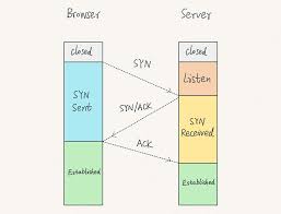 Image result for TCP state transition
