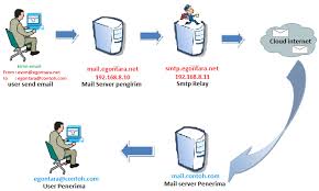 Sending mail through other providers isn't allowed, so you'll need to use the following settings: Membuat Smtp Relay Di Zimbra Egontara Net