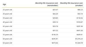 Sample 20 year term life insurance quotes by age. The Best Term Life Insurance Companies