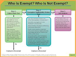 In order for an exemption to apply, an employee's specific job duties and salary must meet all the requirements of the. Managing Compensation The Challenges Of Human Resources Management