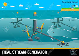 Graph Illustrates The Operation Of A Tidal Stream Generator A