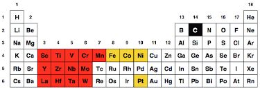 The largest group of elements on the periodic table is that of the transition metals, which is found in the middle of the table. 2 Illustration Of The Periodic Table With The Transition Metal Download Scientific Diagram