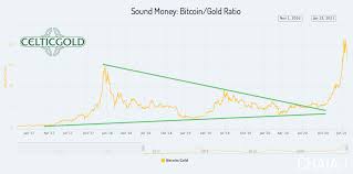 The reason for this is the faster than expected rate of increase after the. February 2nd 2021 Bitcoin Consolidation Brings New Opportunities Cryptocurrency Gold Analytics Midas Touch Consulting Bitcoin Btc