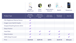 Sleep Tracker Comparison Beddr Vs Apple Watch Fitbit