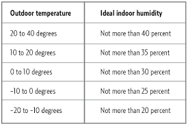 63 High Quality Humidity Chart For House