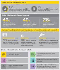 Addressing Financial Crime Concerns In Indias Life
