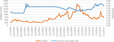 Currency converter to convert from 1200 us dollar (usd) to malaysian ringgit (myr) including the latest exchange rates, a chart showing current with financial conversion of 1200 usd to myr. Evaluating The Exchange Rate And Commodity Price Nexus In Malaysia Evidence From The Threshold Cointegration Approach Springerlink