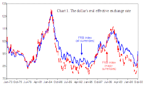 Fundamentals At Odds The Us Current Account Deficit And The