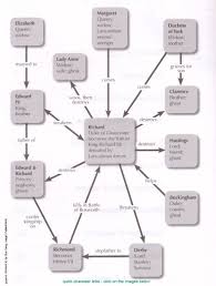 Character Map Of Shakespeares Richard Iii Richard Iii