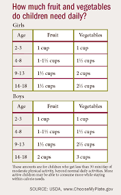 Progress On Children Eating More Fruit Not Vegetables