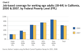 Chart 2 Job Based Coverage For Working Age Adults 18 64