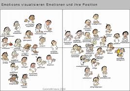 Was ist der unterschied zwischen gefühlen und emotionen? Emotionen Messen Aber Wie Absatzwirtschaft