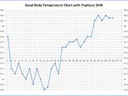 What Triphasic Charts Mean For Early Pregnancy