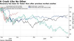 Is it just that shibulal's family want to utilise these funds for philanthropic and investment activities and aditya puri is retiring or are we about to see a second stock market crash? Fastest Crash And Fastest Recovery Markets Disconnected From The Economy What S Happening Creators Trading Q A By Zerodha All Your Queries On Trading And Markets Answered