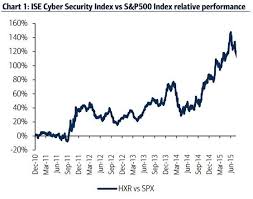 Cybersecurity Index Beats S P 500 By 120 Heres Why In