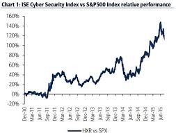 cybersecurity index beats s p 500 by 120 heres why in