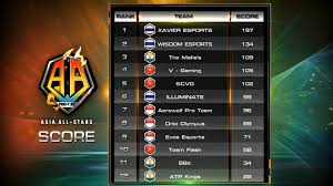 Looking for free fire redeem codes to get free rewards? Scores And Standings For The Free Fire Pros All Stars Asia 2020 Dot Esports