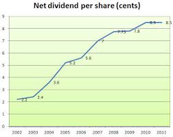 Smrt 230 Gain In Stock Price Dividend Under Ceo Saw