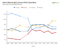 Adam Wainwrights Recent Resurgence Fangraphs Baseball