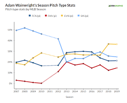 adam wainwrights recent resurgence fangraphs baseball