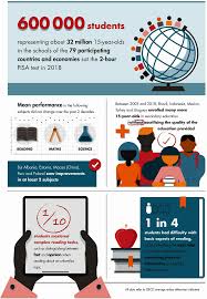 2 ganda putra indonesia terhenti. Executive Summary Pisa 2018 Results Volume I What Students Know And Can Do Oecd Ilibrary