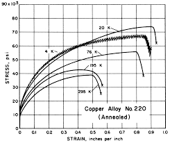 Standards Properties Mechanical Properties Of Copper And