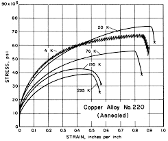 standards properties mechanical properties of copper and