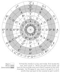 Rhythm, for example, can be expanded to include tempo, metre and specific rhythmic values of a note. My Music Theory Notes For Guitar Album On Imgur
