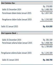 Rekonsiliasi bank biasanya dilakukan dengan membandingkan laporan rekonsiliasi bank yang penyebab selanjutnya dari rekonsiliasi adalah setoran dalam perjalanan, yang sering terjadi pada. Mempelajari Rekonsiliasi Bank Dalam Perusahaan Lengkap Dengan Contohnya Ahli Pbj
