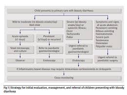Diarrhea can have a detrimental impact on childhood growth and cognitive development 4. Evaluation And Management Of Pediatric Bloody Diarrhea Help From The Bmj Tom Wade Md