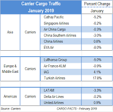Cargo Traffic Declined In January Cargo Facts