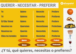 Querer Necesitar Preferir Spanish Grammar Spanish Language School Learning Spanish
