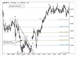 The Dragon Pattern Forex Trading System Forex Strategies