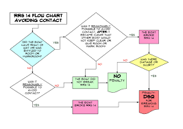 racing rules of sailing look to windward rule 14 flowchart