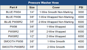Hose Products Com Pressure Washer Hose Parts