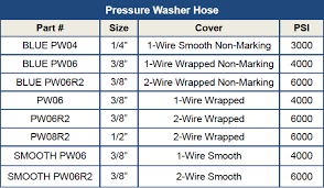 hose products com pressure washer hose parts