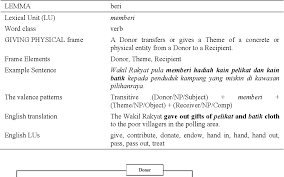 Malay or its variant is adopted as the national. Pdf Meaning In Malay English Dictionaries An Application Of Frame Semantics And The Framenet Semantic Scholar