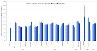 Measuring Fixed Broadband Report 2016 Federal