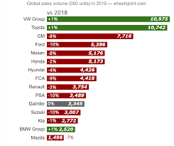 Here are the most expensive cars of 2020. 2019 Financial Report Of 28 Mainstream Auto Companies In The World Total Profit Decreased By 11 Year On Year