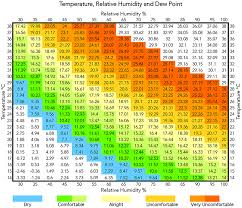 Relative Humidity And Temperature Chart Bedowntowndaytona Com