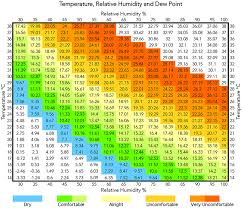 relative humidity and temperature chart bedowntowndaytona com