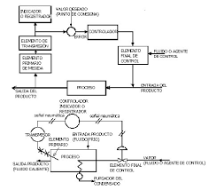 Parametros De Instrumentos De Medicion En Procesos Industriales