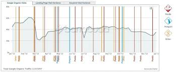 Barracuda Digital See How Google S Algorithm Updates Have Impacted Your Traffic Time To Learn Seo Tools Algorithm Free Tools