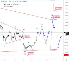 bitcoin recovering elliott wave analysis investing com