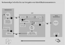 Gläubiger identifikationsnummer und sepa durch gute vorbereitung kein rätsel mehr. Steueridentifikationsnummer Finanzamt Aufbau Vergabe Zuteilung Zuordnung Etc
