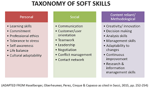 Highlighting and developing strong soft skills can help you in the job search process and after you find work with a new employer. Soft Skills And Early Childhood Education Strange Bedfellows Or An Ideal Match Hekupu