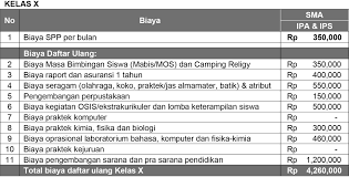Sebenarnya di setiap sma, entah itu favorite atau tidak. Biaya Pendidikan Penerimaan Peserta Didik Baru Ppdb Sma Smk Triguna Utama Uin Syarif Hidayatullah Jakarta