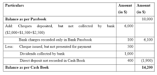 Small businesses should reconcile their bank checking accounts at the end of every month to ensure the balance shown on their books are the same as those shown on bank statements. Bank Reconciliation Example Best 4 Example Of Bank Reconciliation