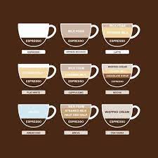 This guide is about the different kinds of coffee drinks. 10 Types Of Coffee By Bean And Preparation Home Stratosphere