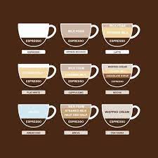 Americano is the most popular coffee type in america and is also sometimes referred to as american coffee. 10 Types Of Coffee By Bean And Preparation Home Stratosphere